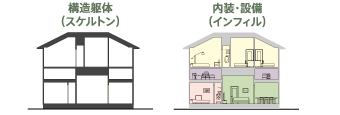 構造躯体と内装・設備に分けて査定